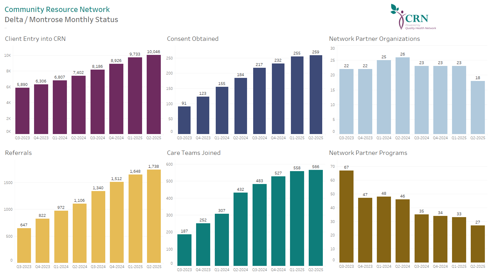 Delta Montrose – Monthly Stats